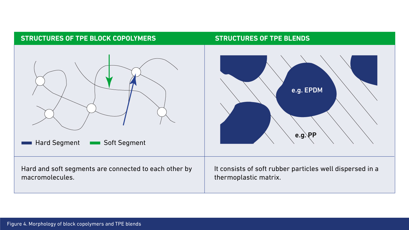 Thermoplastic Elastomer (TPE Material) - Types, Uses & Properties