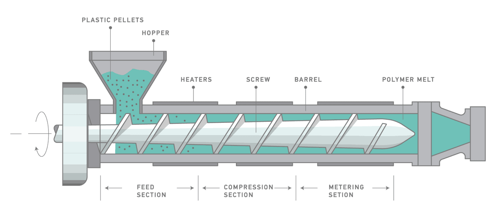 What is Extrusion? Plastic Extrusion Process