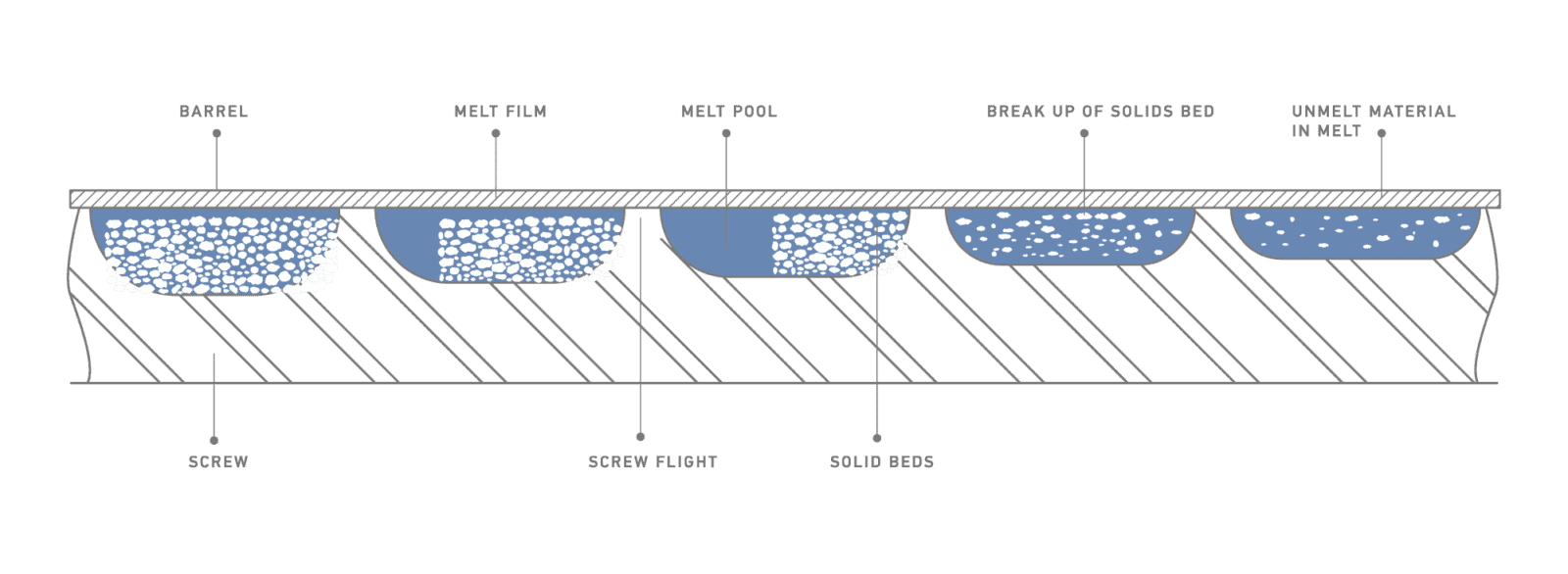 Melt Extrusion Process